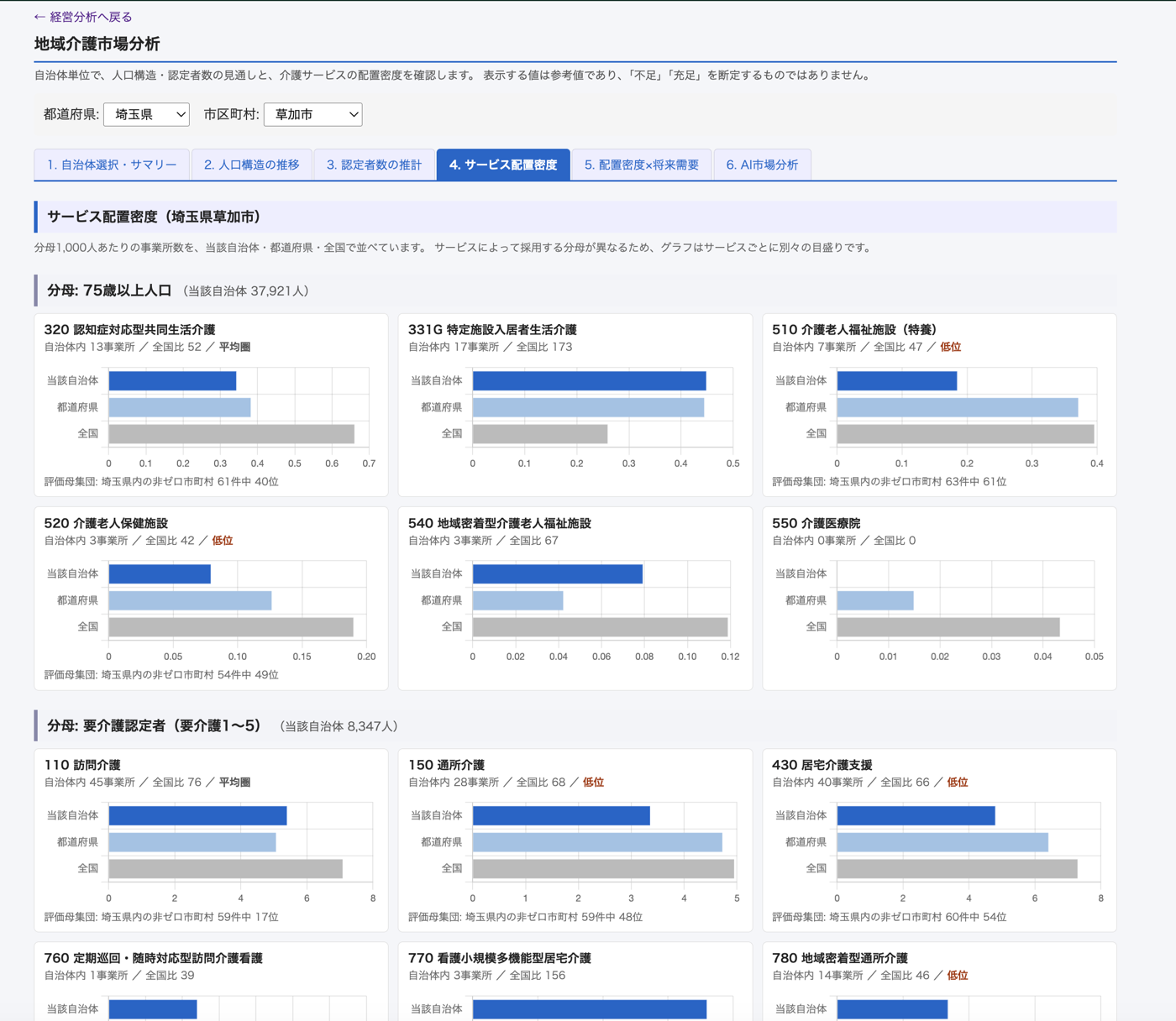 サービス配置密度
