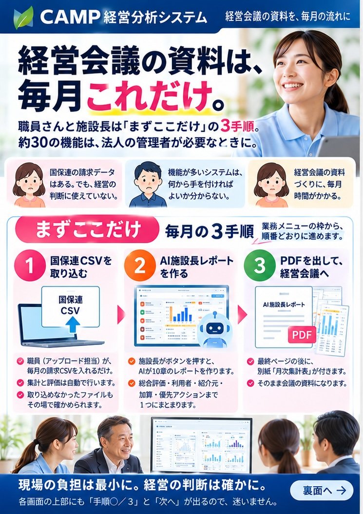 CAMP経営分析システムチラシ表面:経営会議の資料は、毎月これだけ。職員さんと施設長は「まずここだけ」の3手順