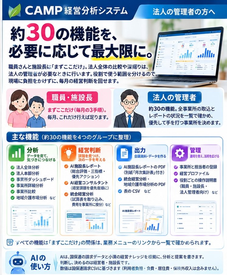 CAMP経営分析システムチラシ裏面:約30の機能を、必要に応じて最大限に。主な機能を4つのグループに整理、AIの使い方